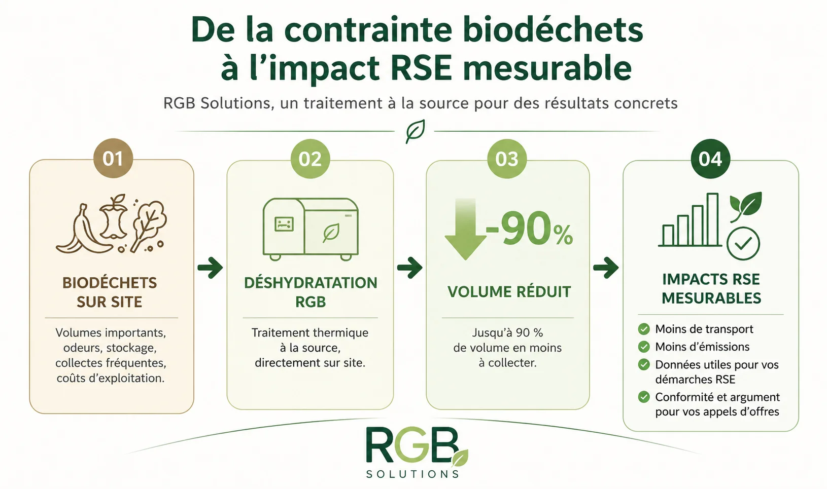 RSE